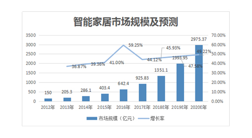迎合智能家居市场需求，上海易景提供多样化智