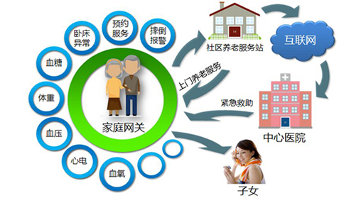 “智慧养老”开启新型养老模式