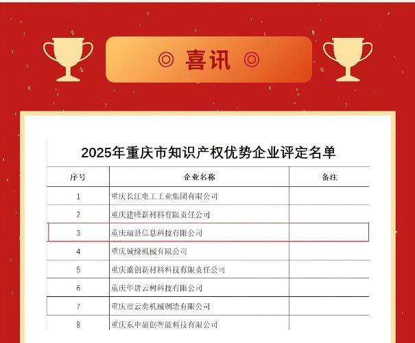 【企业动态】重庆瑞景获评重庆市知识产权优势企业